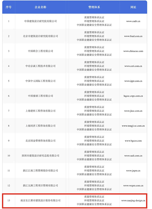 喜报！長江都市上榜“2020中国全过程工程咨询行业综合实力百强”榜单