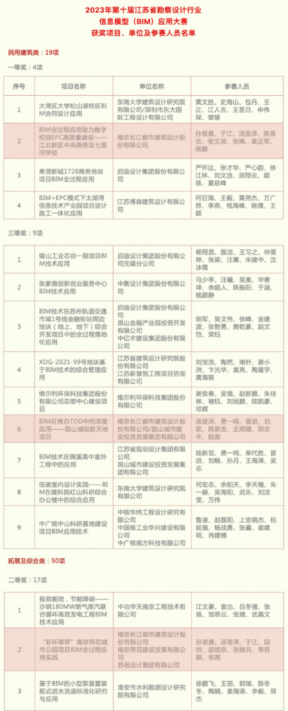 喜报！長江都市荣获第十届省勘协 BIM 应用大赛三个奖项